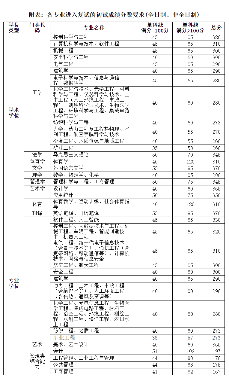 太原理工大学2023年硕士研究生复试分数线