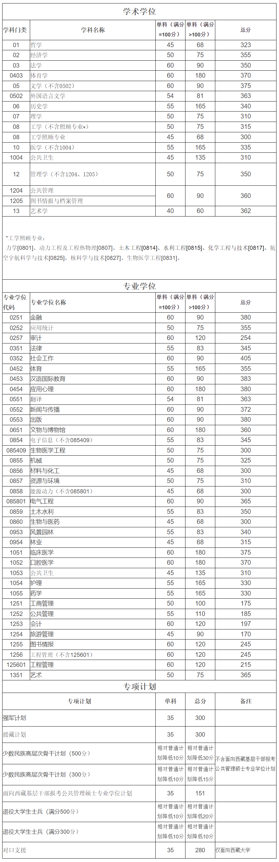 四川大学2023年硕士研究生复试分数线