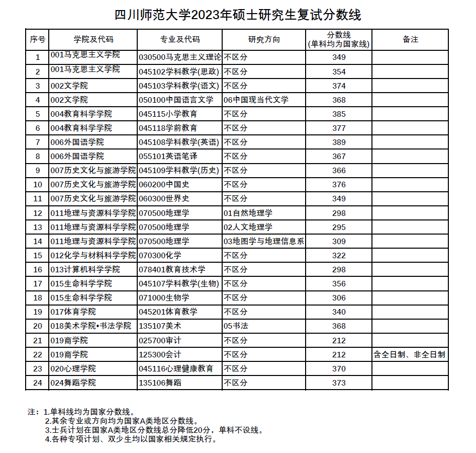 四川师范大学2023年硕士研究生复试分数线