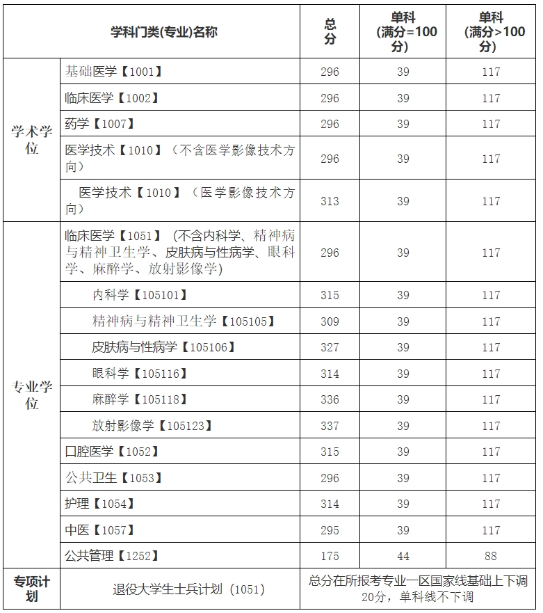 川北医学院2023年硕士研究生复试分数线