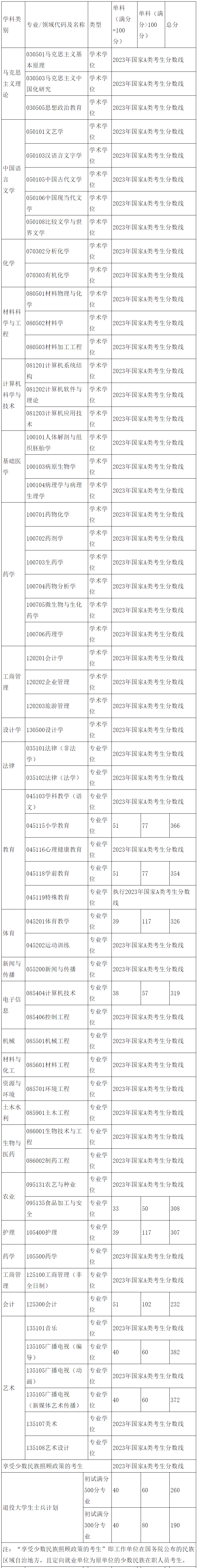 成都大学2023年硕士研究生复试分数线