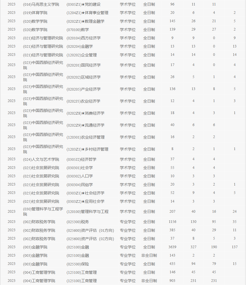 西南财经大学2023年硕士研究生报录比