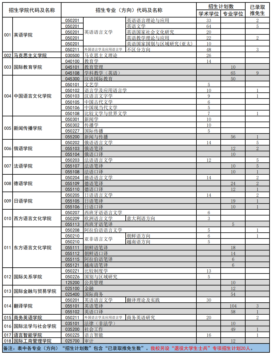 四川外国语大学2023年硕士研究生招生计划