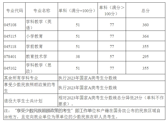 西华师范大学2023年硕士研究生复试分数线