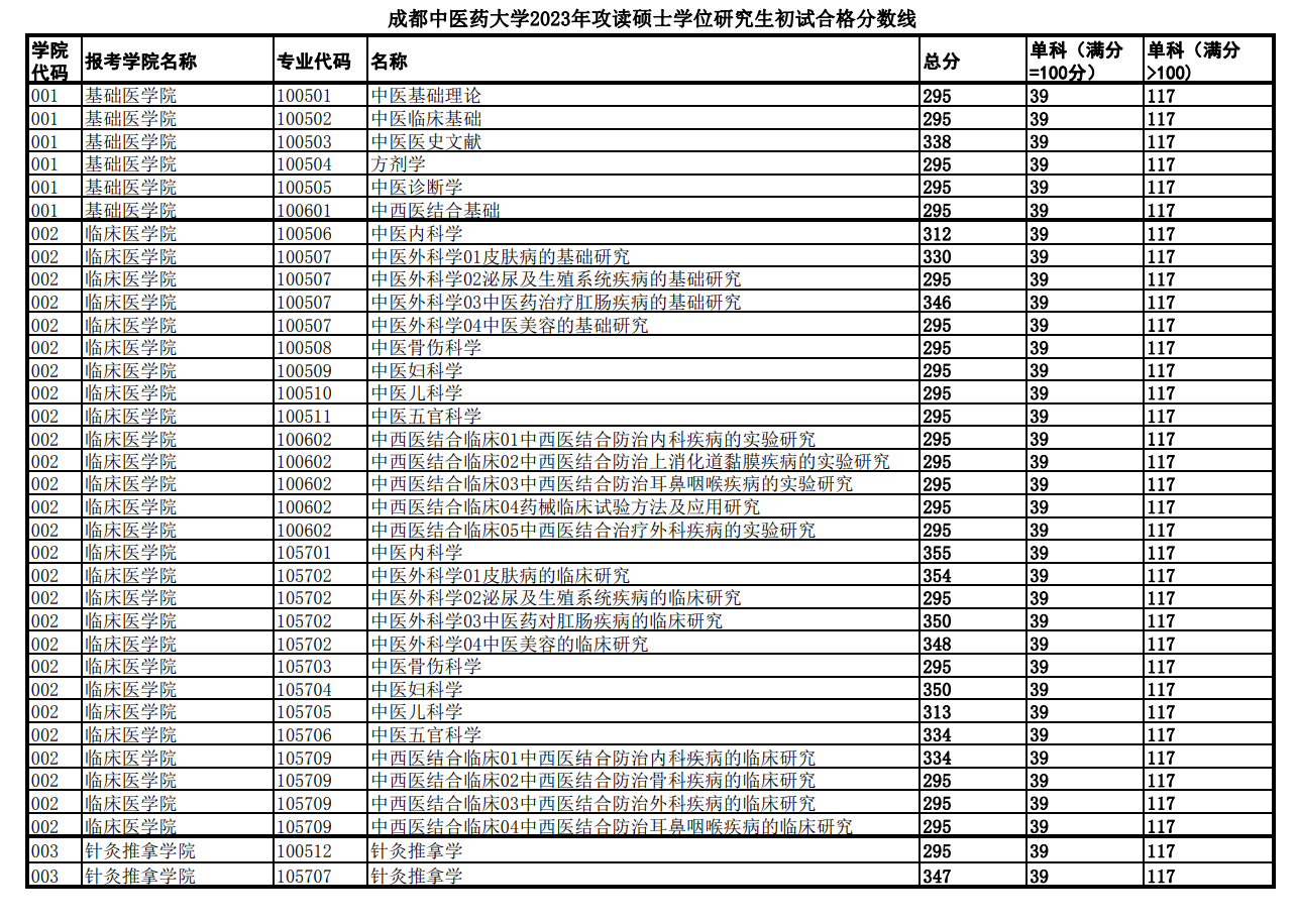 成都中医药大学2023年硕士研究生复试分数线