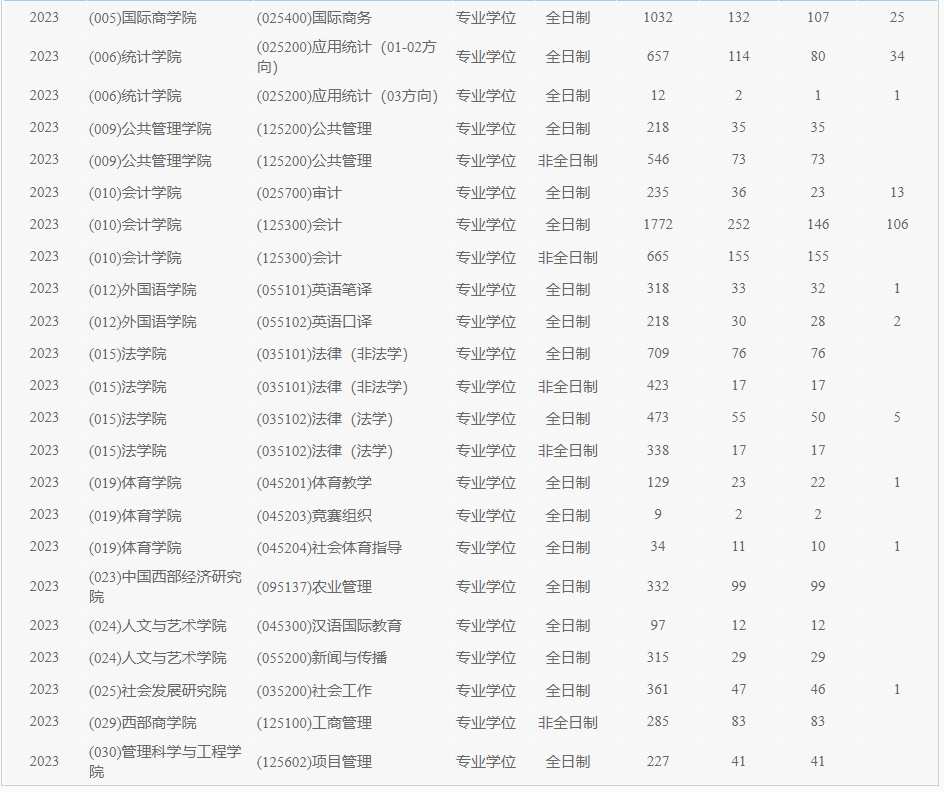 西南财经大学2023年硕士研究生报录比