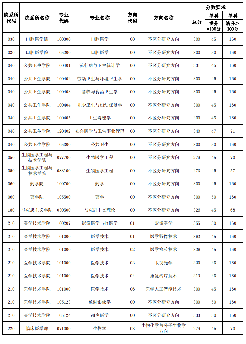 天津医科大学2023年硕士研究生复试分数线