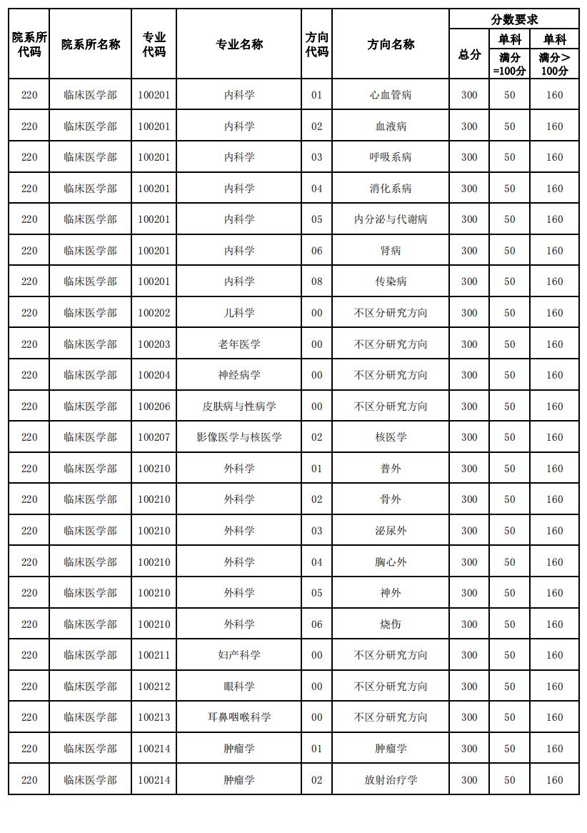 天津医科大学2023年硕士研究生复试分数线