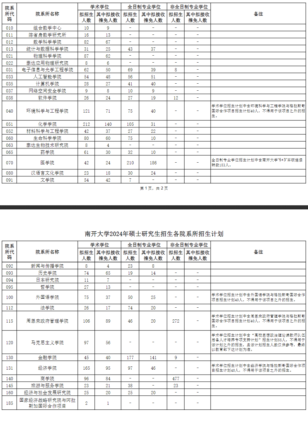 南开大学2024年硕士研究生招生各院系所招生计划