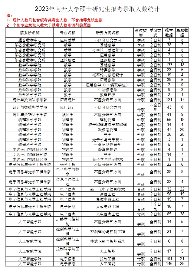 南开大学2023年硕士研究生报录比