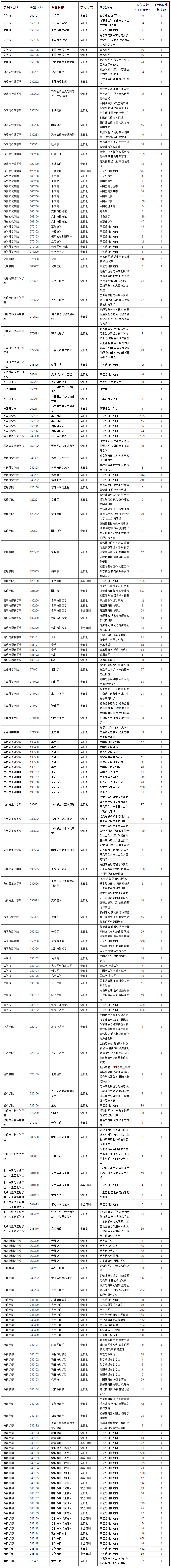 天津师范大学2023年硕士研究生分专业报考人数