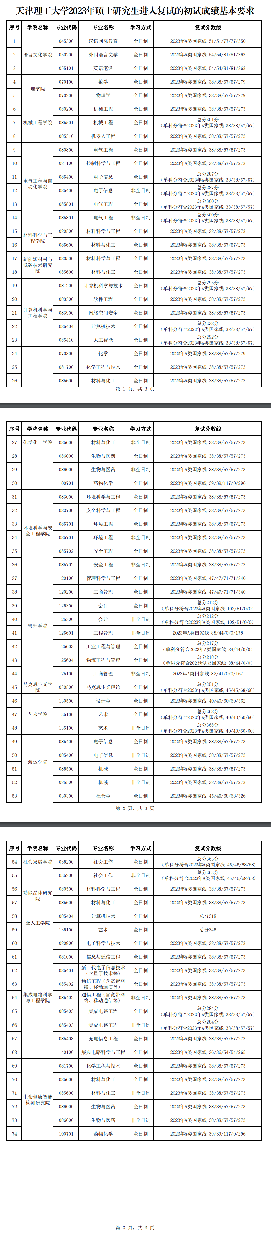 天津理工大学2023年硕士研究生复试分数线