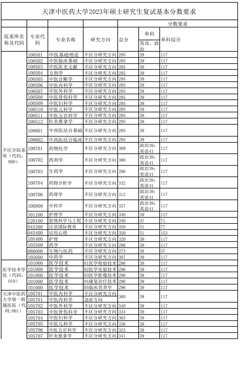 天津中医药大学2023年硕士研究生复试分数线