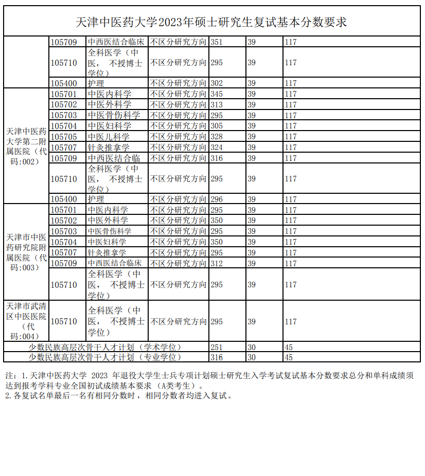 天津中医药大学2023年硕士研究生复试分数线