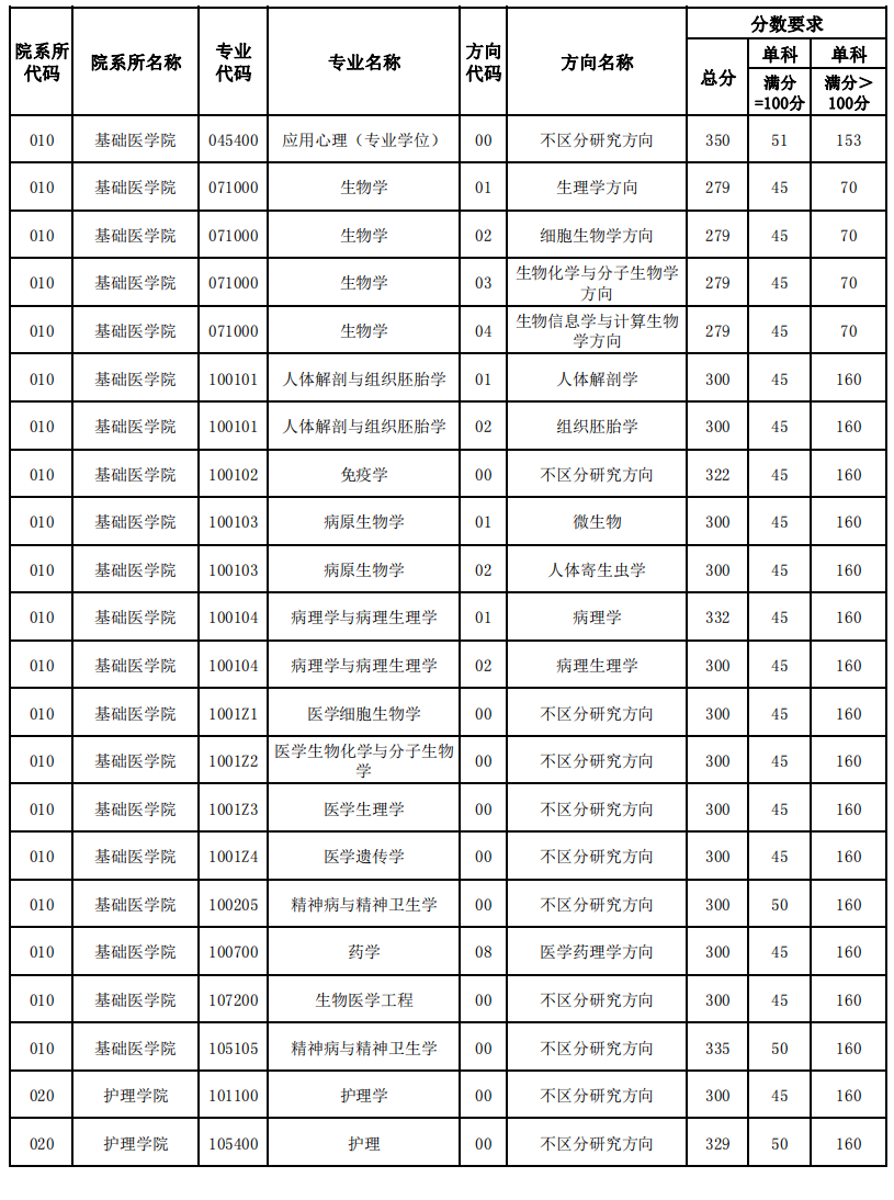 天津医科大学2023年硕士研究生复试分数线