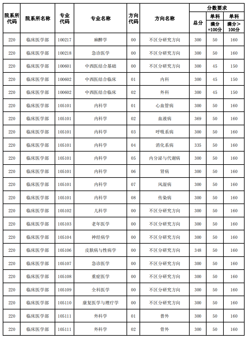 天津医科大学2023年硕士研究生复试分数线