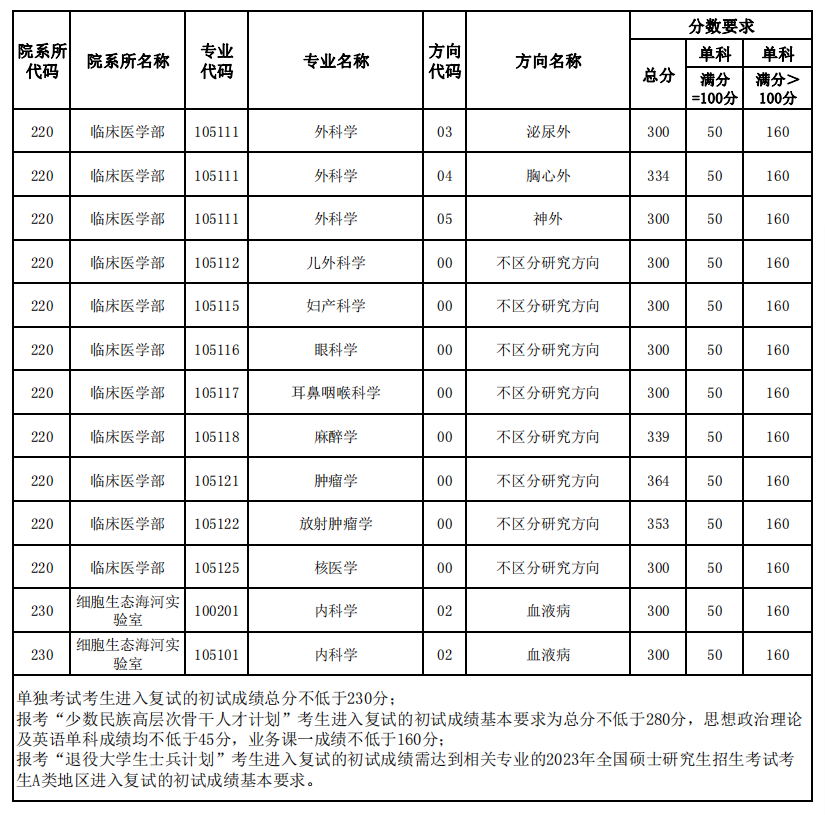 天津医科大学2023年硕士研究生复试分数线