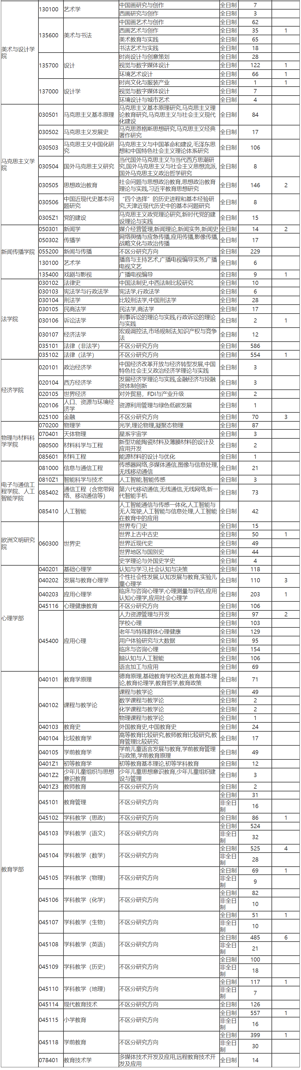 2024年天津师范大学研究生报考及推免生人数