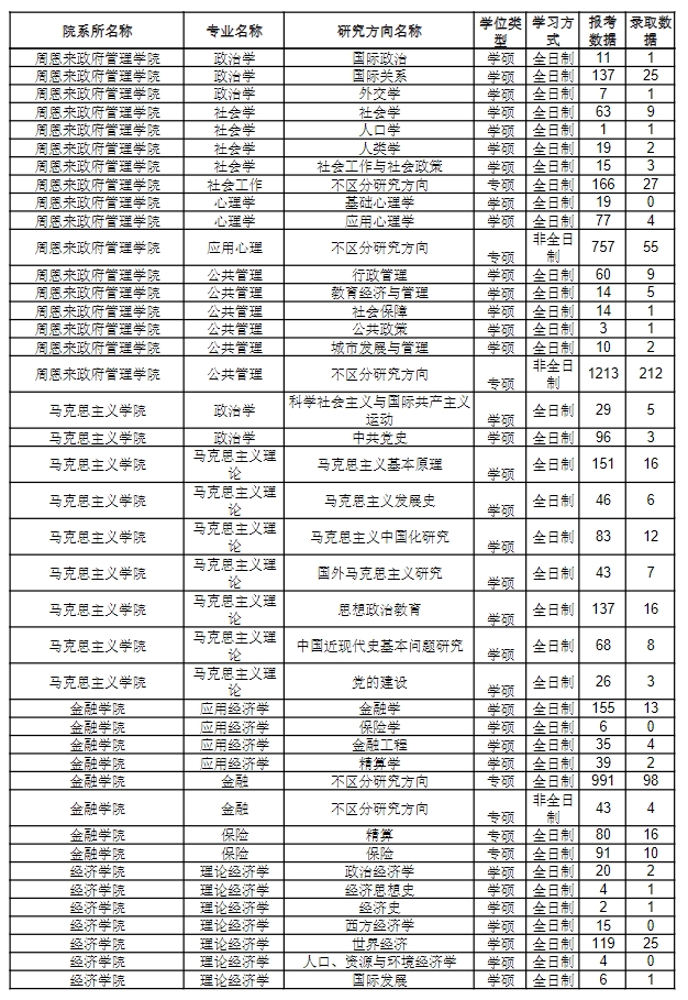 南开大学2023年硕士研究生报录比