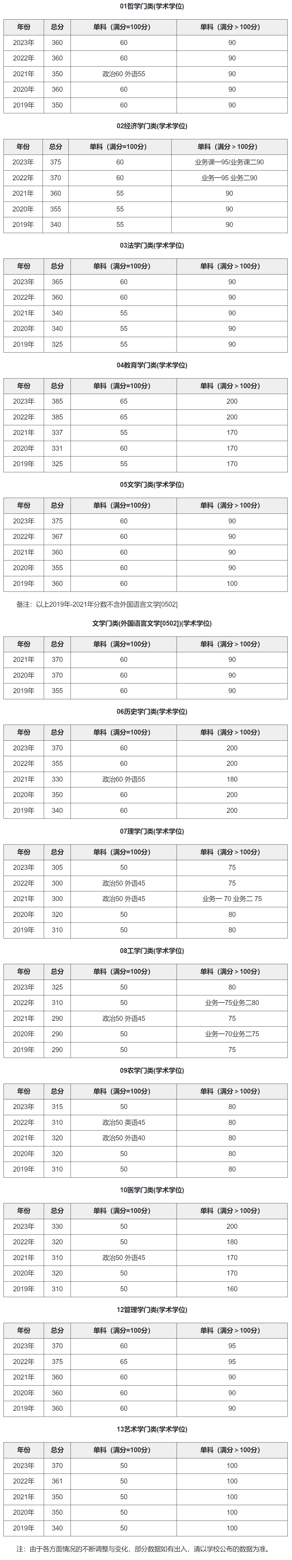 南开大学2019-2023历年考研复试分数线汇总