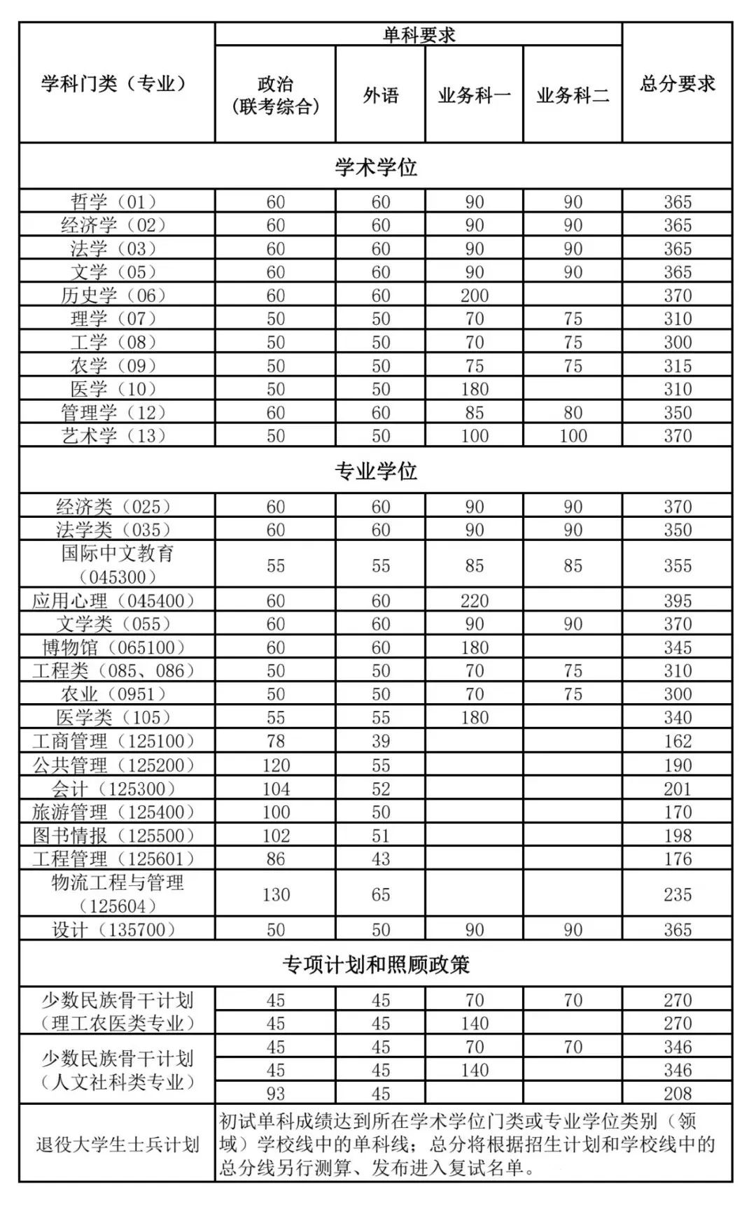 南开大学2024年考研复试分数线是多少？