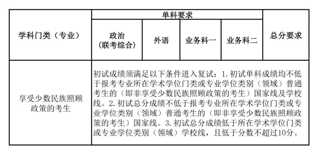 南开大学2024年考研复试分数线是多少？