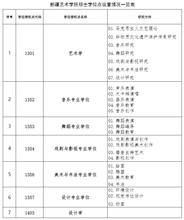 新疆艺术学院硕士学位点设置情况一览表