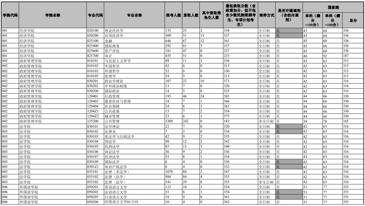 云南大学2023年硕士研究生报名及录取情况