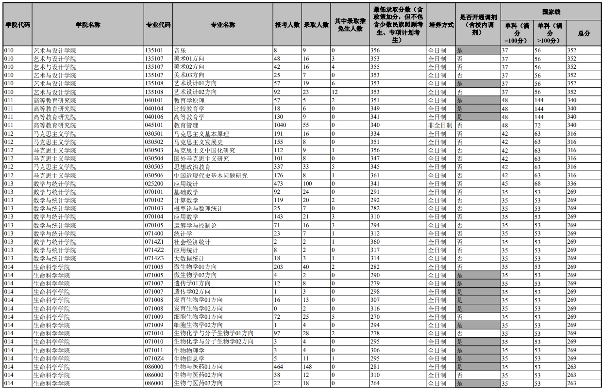 云南大学2023年硕士研究生报名及录取情况