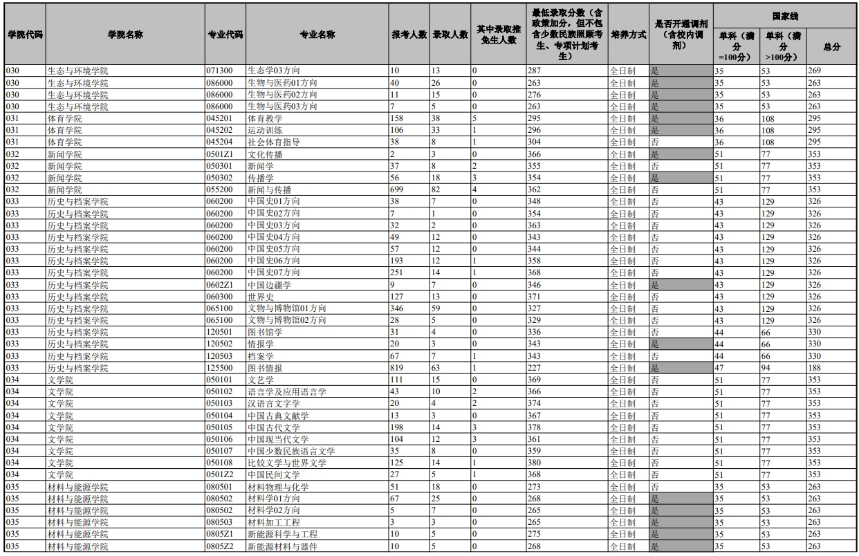 云南大学2023年硕士研究生报名及录取情况