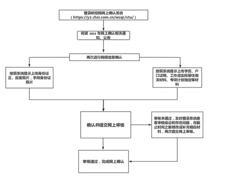 云南师范大学报考点2024年研究生招生考试网上确认公告