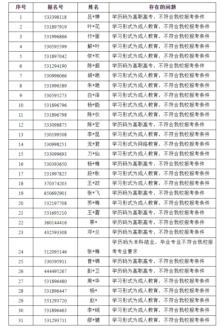 云南中医药大学2024年研究生招生网报数据公告