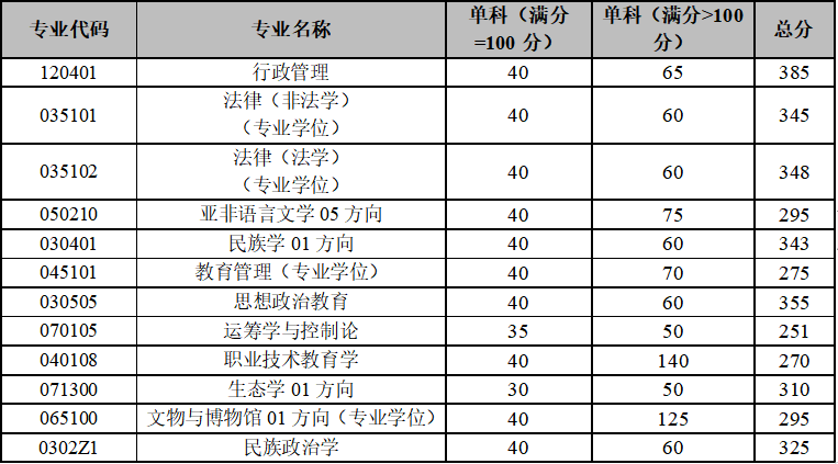 云南大学2023年硕士研究生招生复试分数线