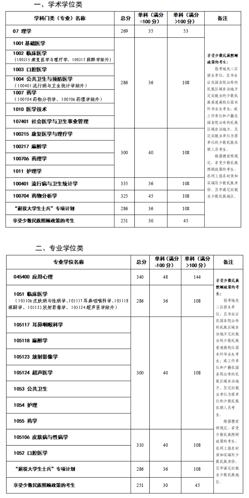 昆明医科大学2023年硕士研究生复试分数线