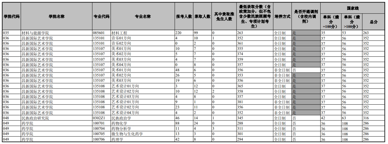 云南大学2023年硕士研究生报名及录取情况