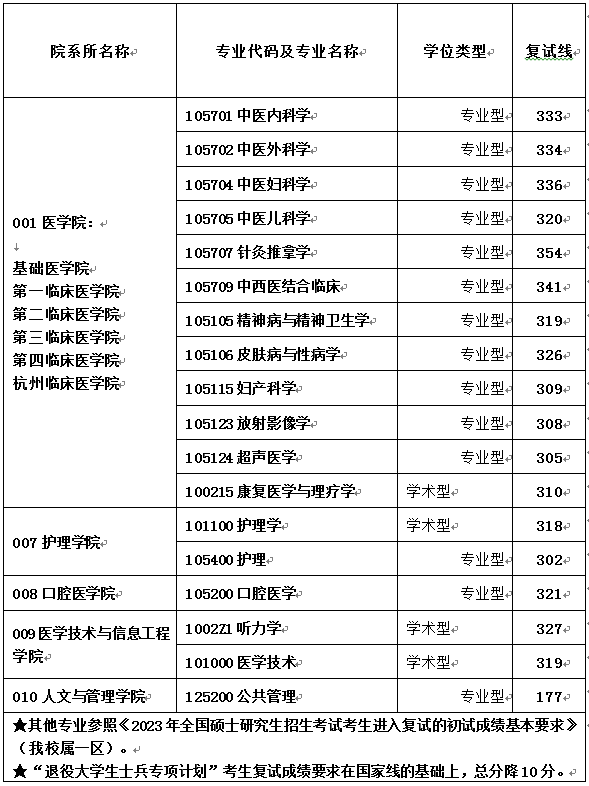 浙江中医药大学2023年硕士研究生复试分数线