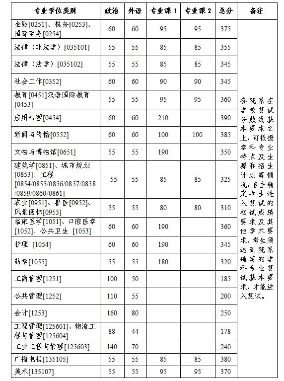 浙江大学2023年硕士研究生复试分数线