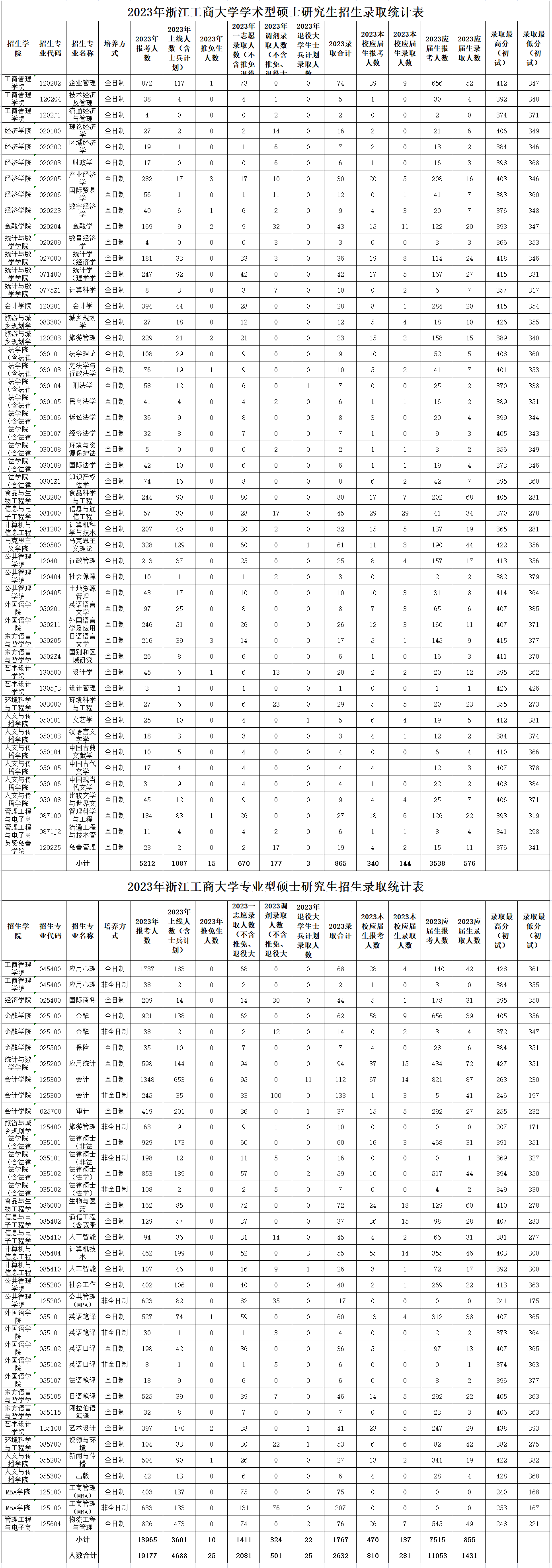 浙江工商大学2023年硕士研究生各专业报录比