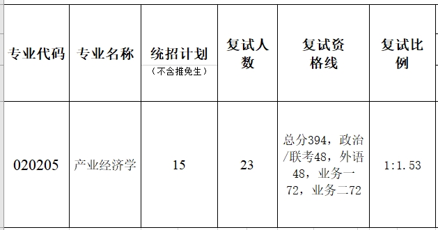 暨南大学产业经济研究院2023年硕士研究生复试分数线