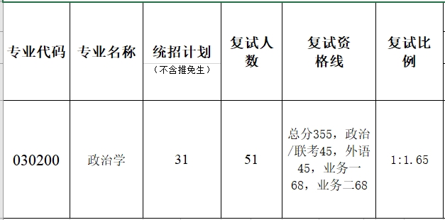 暨南大学国际关系学院2023年硕士研究生复试分数线