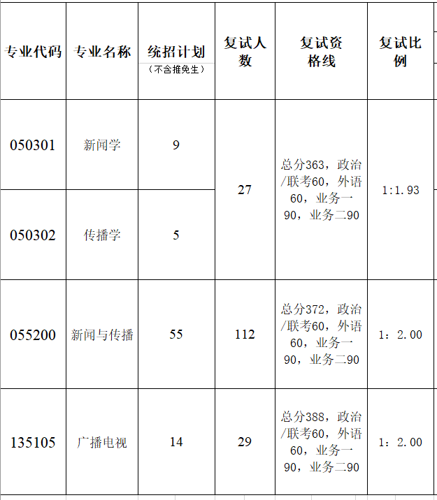 暨南大学新闻与传播学院2023年硕士研究生复试分数线