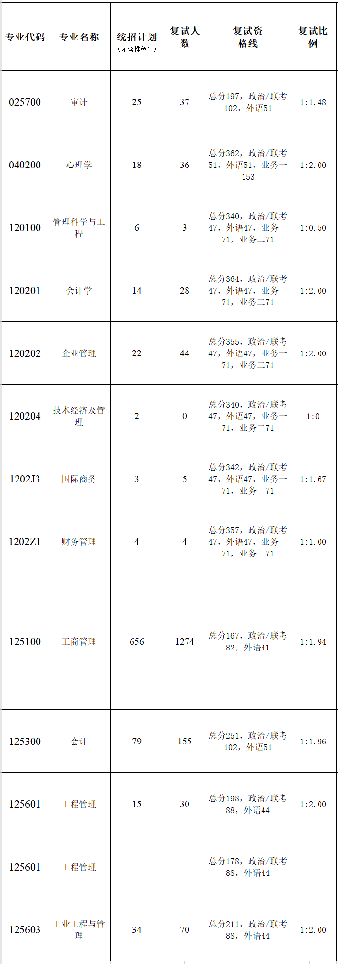 暨南大学管理学院2023年硕士研究生复试分数线