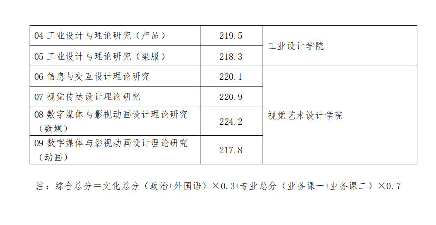 广州美术学院2023年硕士研究生复试分数线