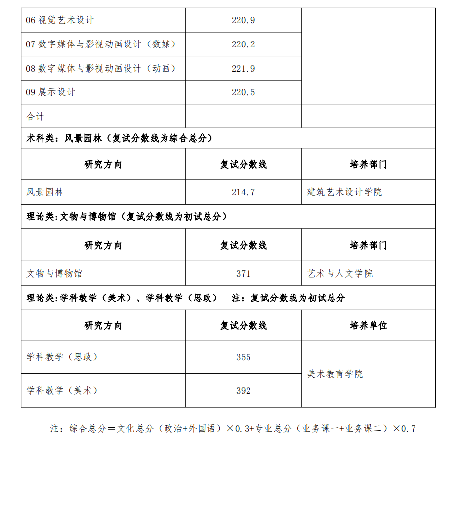 广州美术学院2023年硕士研究生复试分数线