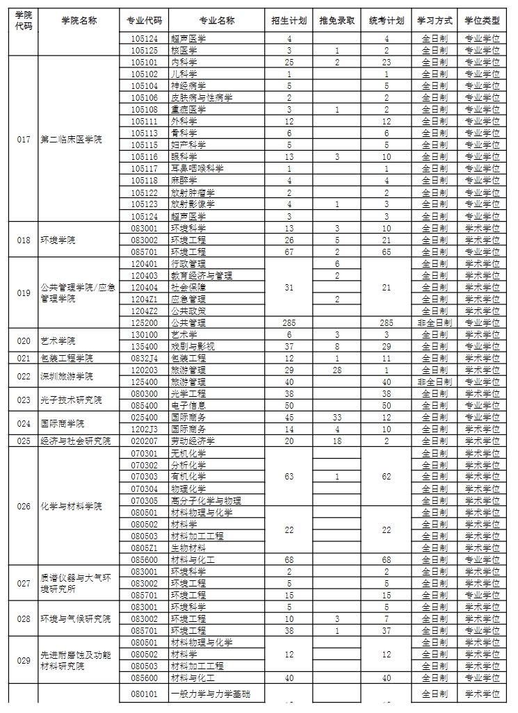 2024年暨南大学接收推免生情况及统考指标一览表