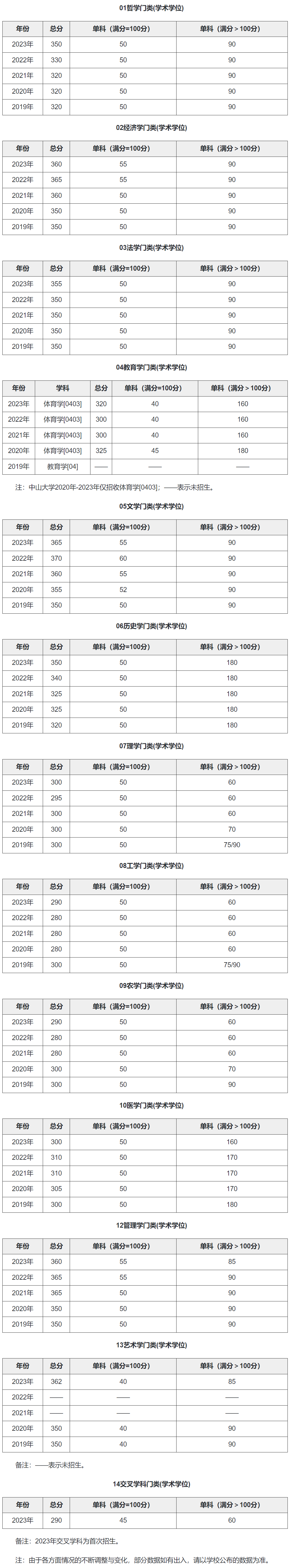 中山大学2019-2023历年考研复试分数线汇总