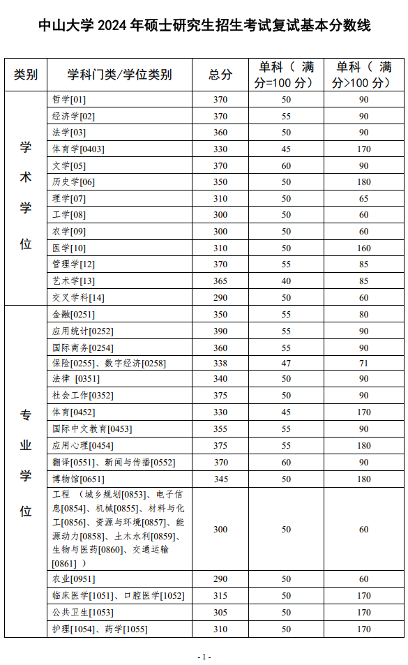 中山大学2024年硕士研究生招生考试复试基本分数线