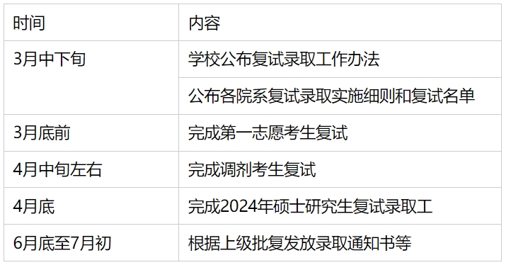 南方科技大学2024年考研复试内容是什么？