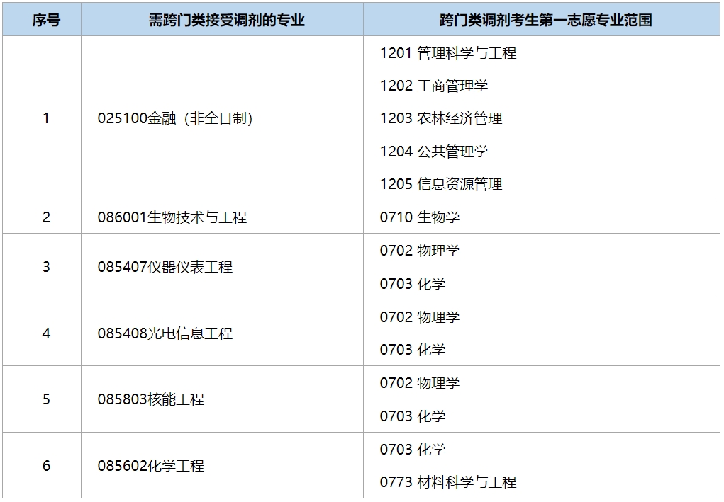 深圳大学2024年硕士研究生招生调剂工作办法