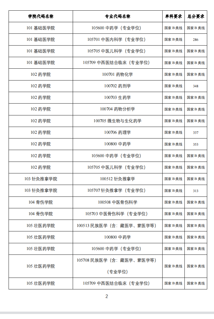 广西中医药大学2023年硕士研究生复试分数线